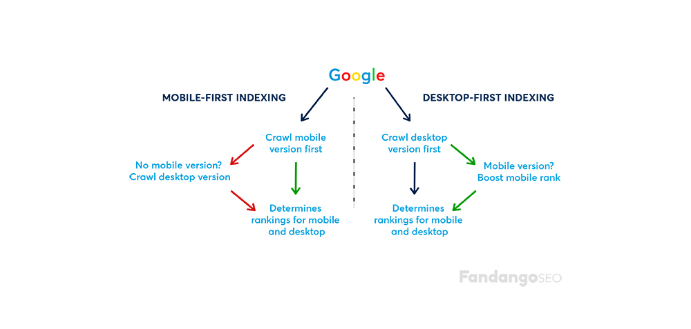 Mobile-first index